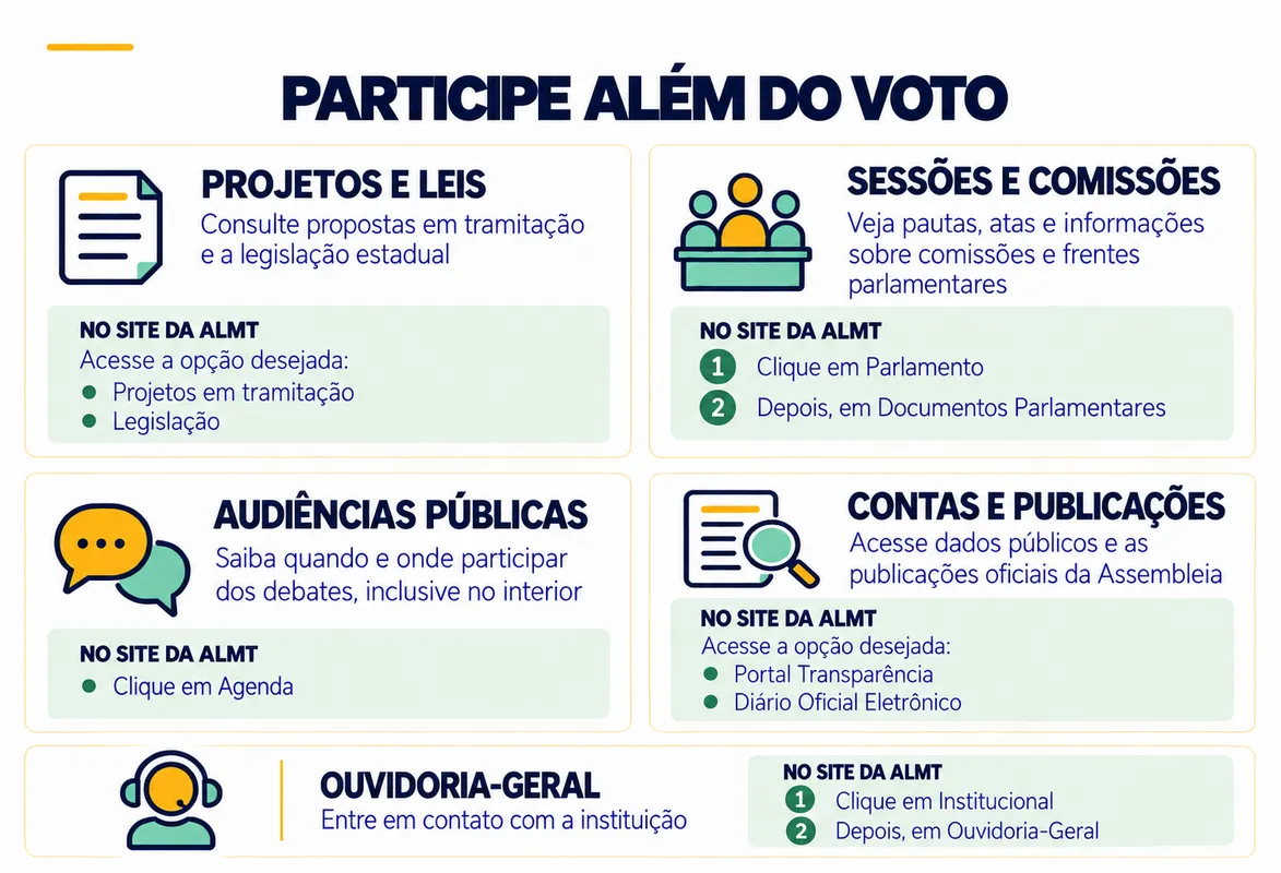 Participação além das urnas: Assembleia Legislativa de Mato Grosso mantém canais e sessões abertas para controle social
